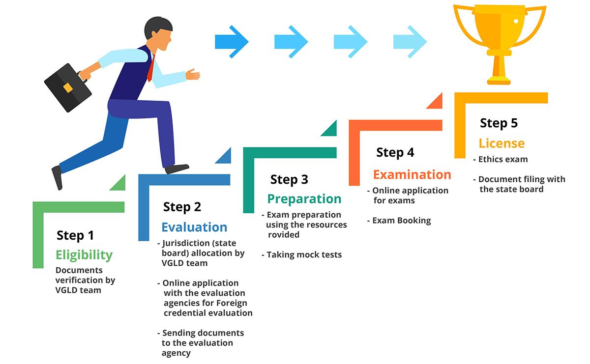 US CPA Eligibility for Indian Students: Understanding the 120 vs 150 Credit Rule